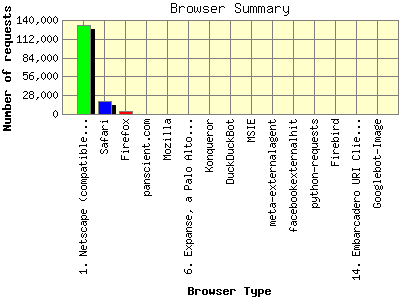 Browser Summary: Number of requests by Browser Type.