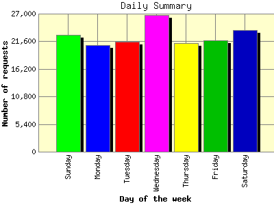 Daily Summary: Number of requests by Day of the week.