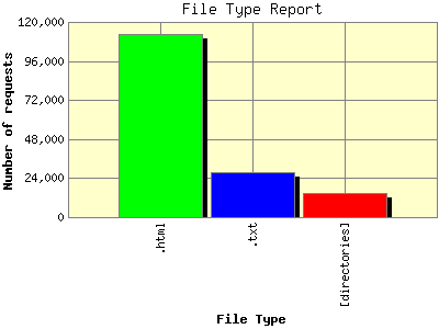 File Type Report: Number of requests by File Type.