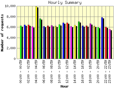 Hourly Summary: Number of requests by Hour.