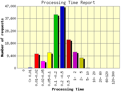 Processing Time Report: Number of requests by Processing Time.