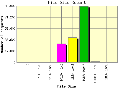 File Size Report: Number of requests by File Size.