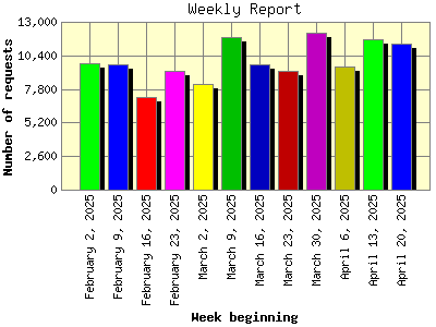 Weekly Report: Number of requests by Week beginning.